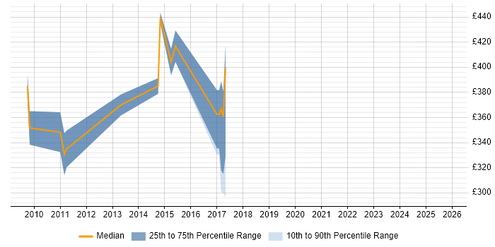 Contractor daily rate distribution trend for Senior Project Planner job vacancies in Hampshire