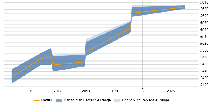Contractor daily rate distribution trend for Senior Python Developer job vacancies in Hampshire