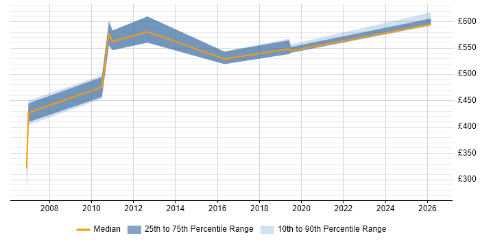 Contractor daily rate distribution trend for Senior SAP Consultant job vacancies in Hampshire