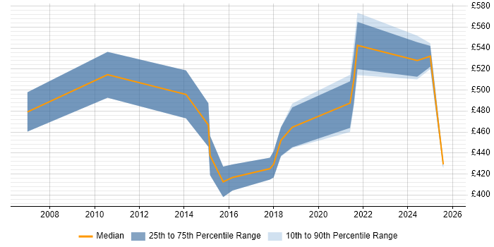 Contractor daily rate distribution trend for Senior Security Engineer job vacancies in Hampshire