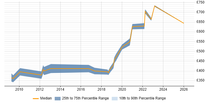 Contractor daily rate distribution trend for Senior Software Developer job vacancies in Hampshire