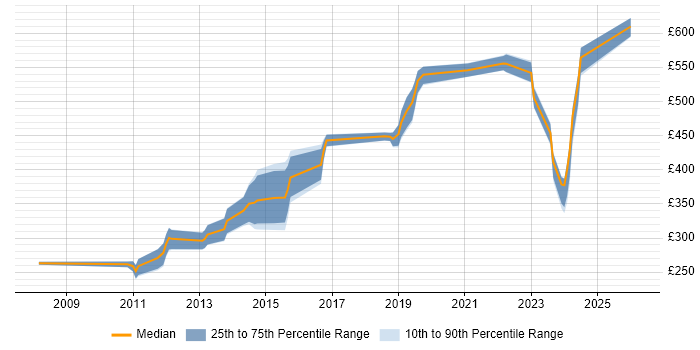 Contractor daily rate distribution trend for Senior Software Engineer job vacancies in Hampshire