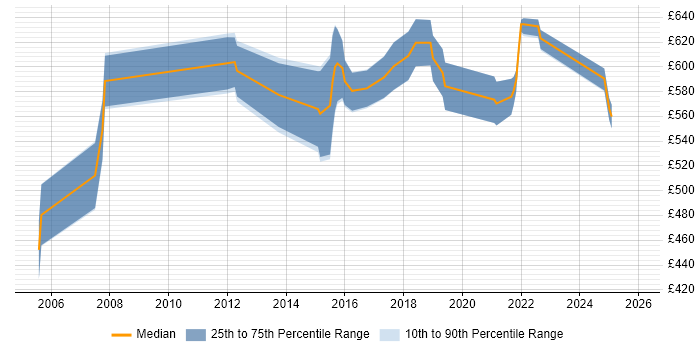 Contractor daily rate distribution trend for Senior Solutions Architect job vacancies in Hampshire