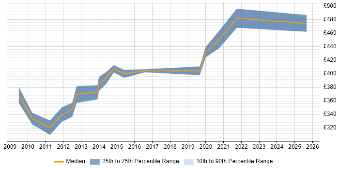 Contractor daily rate distribution trend for Senior SQL Developer job vacancies in Hampshire