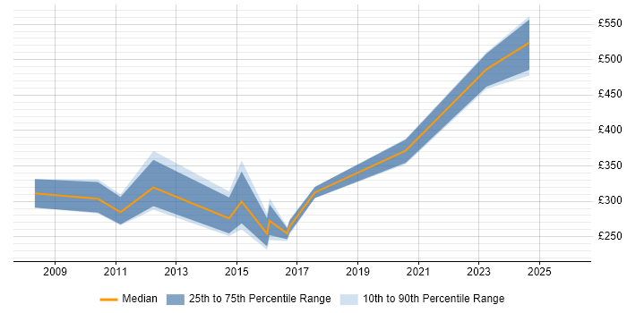 Contractor daily rate distribution trend for Senior Support Analyst job vacancies in Hampshire