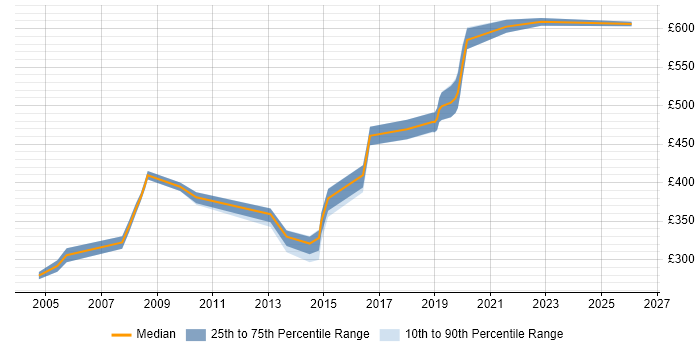 Contractor daily rate distribution trend for Senior Systems Engineer job vacancies in Hampshire