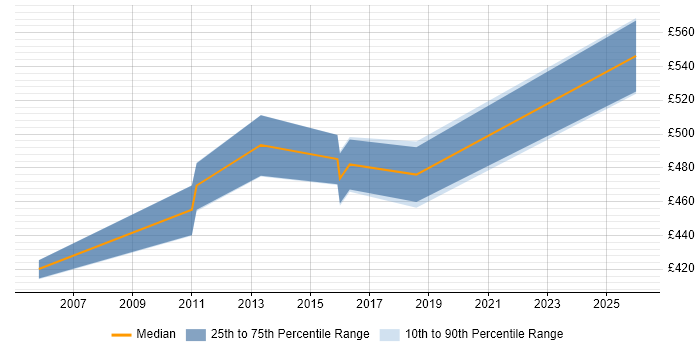 Contractor daily rate distribution trend for Senior Technical Manager job vacancies in Hampshire