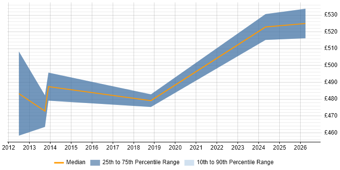 Contractor daily rate distribution trend for Senior Test Consultant job vacancies in Hampshire