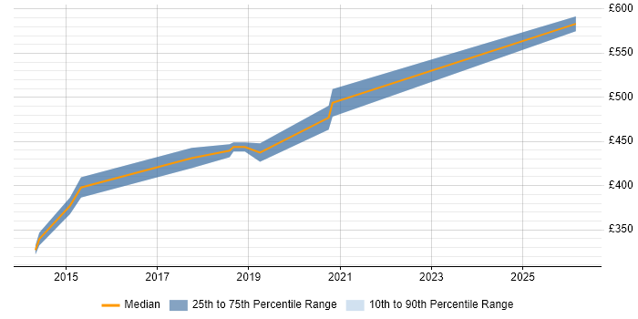 Contractor daily rate distribution trend for Senior VMware Engineer job vacancies in Hampshire
