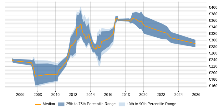 Contractor daily rate distribution trend for jobs in Hampshire citing SEO