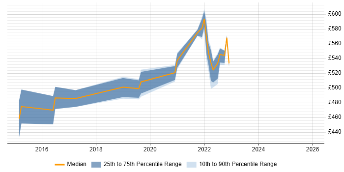 Contractor daily rate distribution trend for jobs in Hampshire citing Servant Leadership