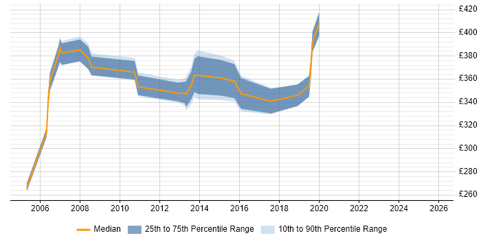 Contractor daily rate distribution trend for Server Administrator job vacancies in Hampshire