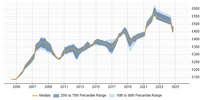 Contractor daily rate distribution trend for jobs in Hampshire citing Server Building