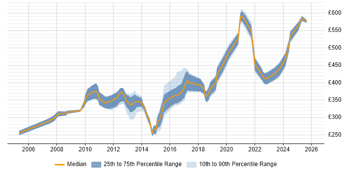 Contractor daily rate distribution trend for jobs in Hampshire citing Server Management