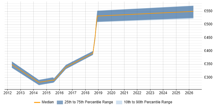 Contractor daily rate distribution trend for jobs in Hampshire citing Server Monitoring