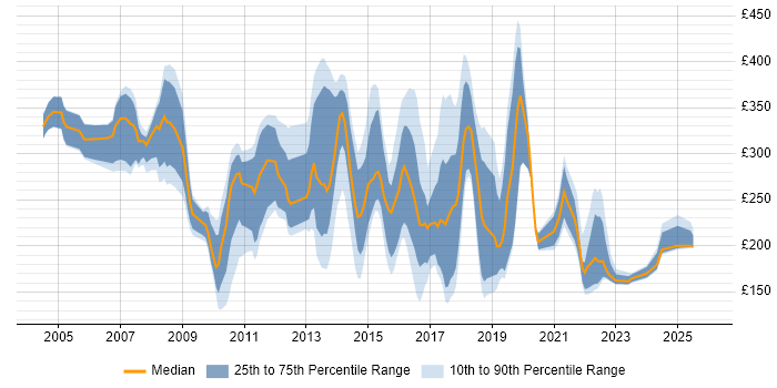 Contractor daily rate distribution trend for Service Analyst job vacancies in Hampshire