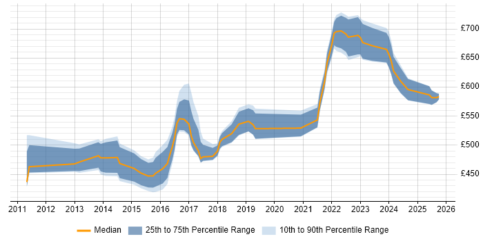 Contractor daily rate distribution trend for Service Architect job vacancies in Hampshire Contractor daily rate distribution trend for Service Architect job vacancies in Hampshire