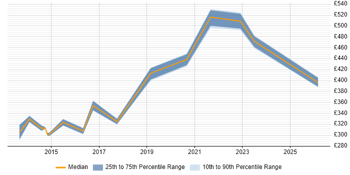 Contractor daily rate distribution trend for jobs in Hampshire citing Service Asset and Configuration Management