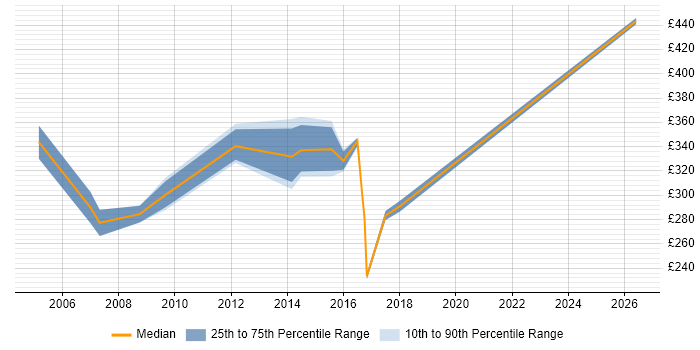 Contractor daily rate distribution trend for Service Delivery Analyst job vacancies in Hampshire