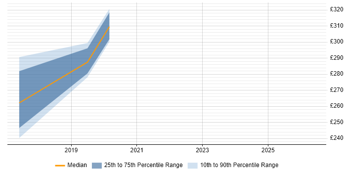 Contractor daily rate distribution trend for Service Delivery Engineer job vacancies in Hampshire