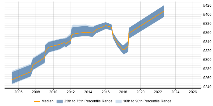 Contractor daily rate distribution trend for jobs in Hampshire citing Service Delivery Management