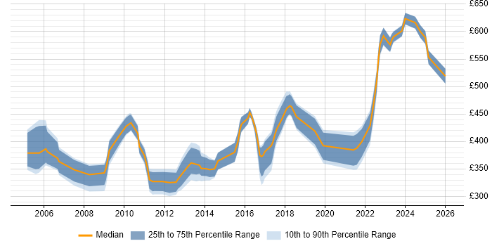 Contractor daily rate distribution trend for Service Delivery Manager job vacancies in Hampshire