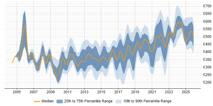 Contractor daily rate distribution trend for jobs in Hampshire citing Service Delivery