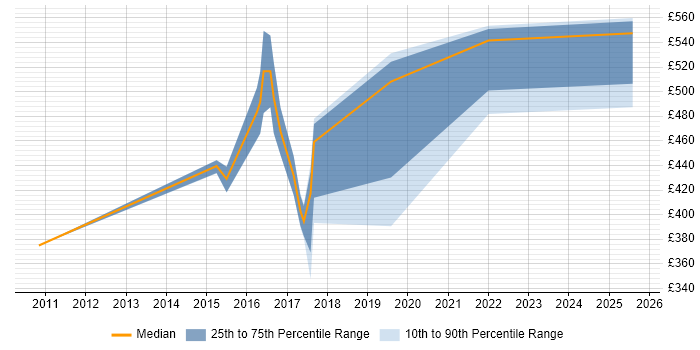 Contractor daily rate distribution trend for Service Design Manager job vacancies in Hampshire Contractor daily rate distribution trend for Service Design Manager job vacancies in Hampshire