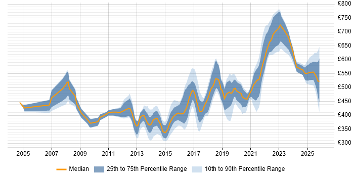 Contractor daily rate distribution trend for jobs in Hampshire citing Service Design