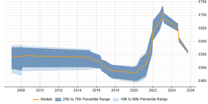 Contractor daily rate distribution trend for Service Designer job vacancies in Hampshire