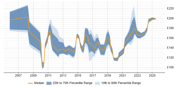 Contractor daily rate distribution trend for Service Desk Analyst job vacancies in Hampshire