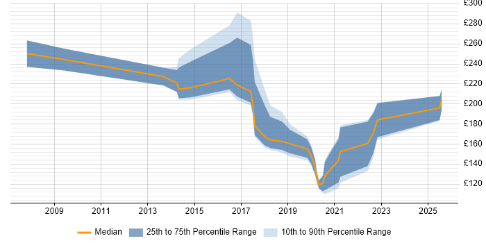 Contractor daily rate distribution trend for Service Desk Engineer job vacancies in Hampshire Contractor daily rate distribution trend for Service Desk Engineer job vacancies in Hampshire