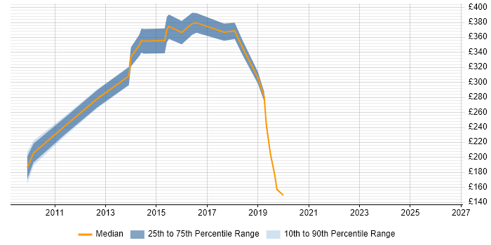 Contractor daily rate distribution trend for jobs in Hampshire citing Service Desk Management