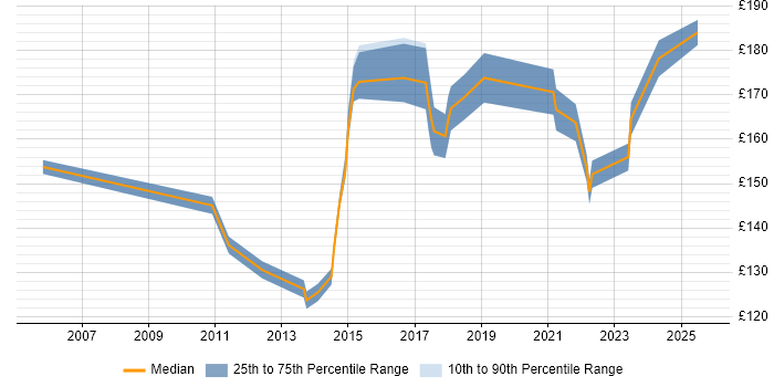 Contractor daily rate distribution trend for Service Desk Support Analyst job vacancies in Hampshire Contractor daily rate distribution trend for Service Desk Support Analyst job vacancies in Hampshire