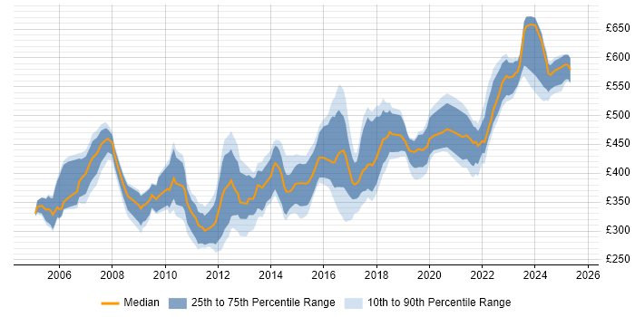 Contractor daily rate distribution trend for Service Manager job vacancies in Hampshire