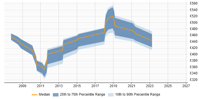 Contractor daily rate distribution trend for jobs in Hampshire citing Service Migration