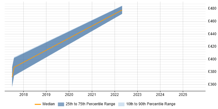 Contractor daily rate distribution trend for Service Operations Analyst job vacancies in Hampshire