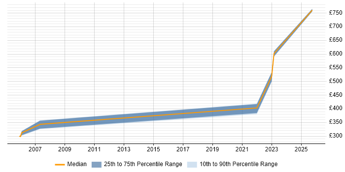 Contractor daily rate distribution trend for Service Owner job vacancies in Hampshire
