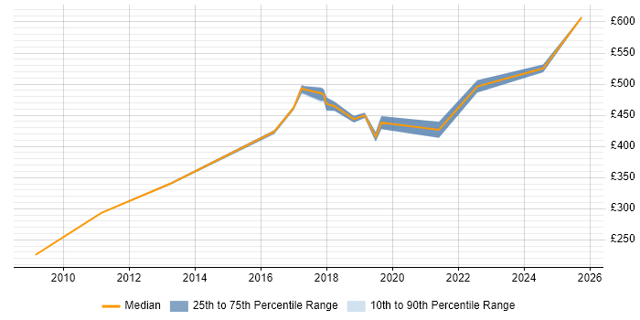 Contractor daily rate distribution trend for Service Transition Leader job vacancies in Hampshire Contractor daily rate distribution trend for Service Transition Leader job vacancies in Hampshire