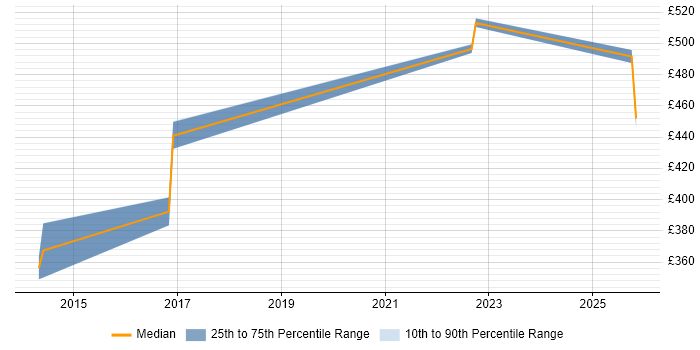 Contractor daily rate distribution trend for ServiceNow Administrator job vacancies in Hampshire