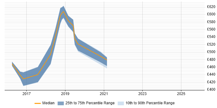 Contractor daily rate distribution trend for ServiceNow Developer job vacancies in Hampshire