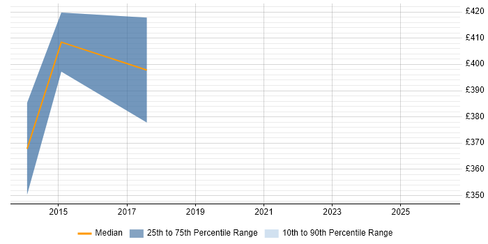 Contractor daily rate distribution trend for ServiceNow Specialist job vacancies in Hampshire