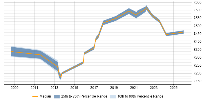 Contractor daily rate distribution trend for jobs in Hampshire citing SFIA