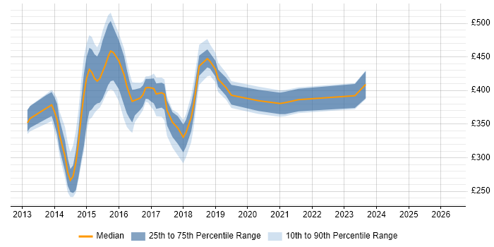 Contractor daily rate distribution trend for jobs in Hampshire citing SharePoint 2013