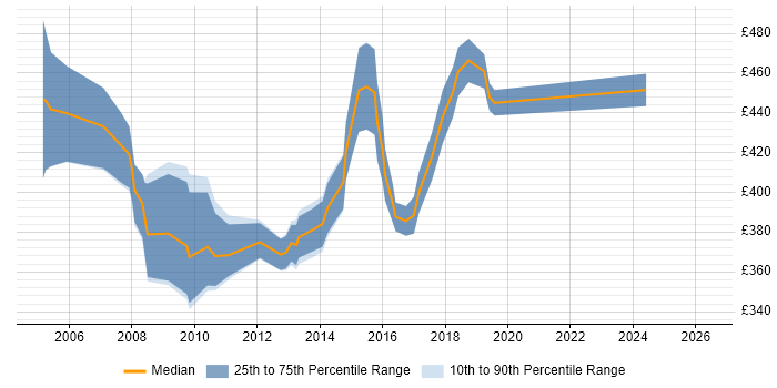 Contractor daily rate distribution trend for SharePoint Consultant job vacancies in Hampshire