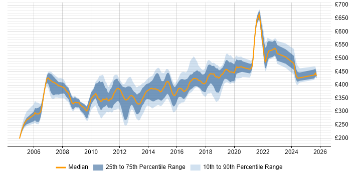 Contractor daily rate distribution trend for jobs in Hampshire citing Shell Script
