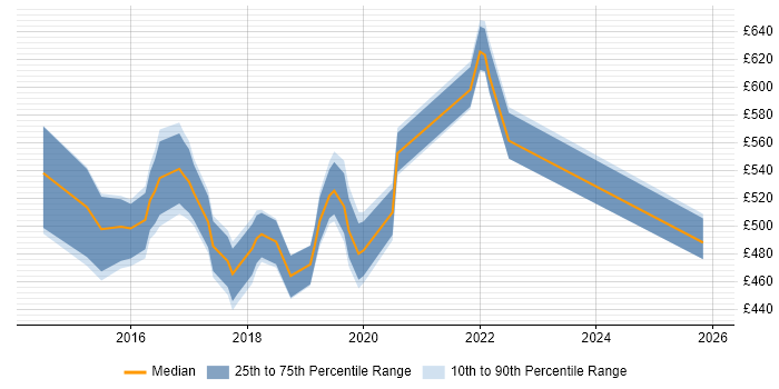 Contractor daily rate distribution trend for jobs in Hampshire citing SIAM