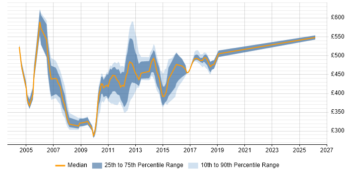 Contractor daily rate distribution trend for jobs in Hampshire citing Siebel