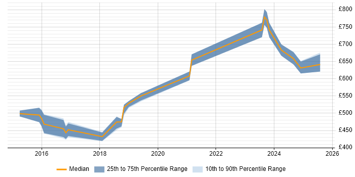 Contractor daily rate distribution trend for SIEM Engineer job vacancies in Hampshire Contractor daily rate distribution trend for SIEM Engineer job vacancies in Hampshire