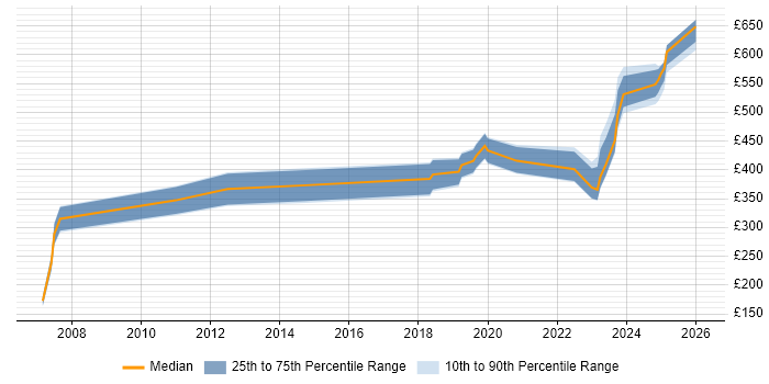 Contractor daily rate distribution trend for jobs in Hampshire citing Signal Processing